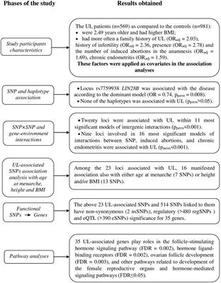 Candidate Genes for Age at Menarche Are Associated With Uterine Leiomyoma